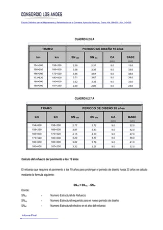 Estudio Definitivo para el Mejoramiento y Rehabilitación de la Carretera: Ayacucho-Abancay, Tramo: KM.154+000 – KM.210+000




                                                           CUADRO 6.2.6 A


                         TRAMO                                     PERIODO DE DISEÑO 10 años


                km                   km                SN obt               SN dis                CA                BASE
                                                                                                  (cm)                (cm)
             154+000              158+250                2.39                2.37                  9.0                15.0
             158+250              166+000                3.38                3.36                  9.0                33.0
             166+000              173+520                3.65                3.61                  9.0                38.0
             173+520              180+000                3.71                3.67                  9.0                39.0
             180+000              180+000                3.32                3.32                  9.0                32.0
             180+000              187+250                2.39                2.86                  9.0                24.0




                                                           CUADRO 6.2.7 A


                     TRAMO                                         PERIODO DE DISEÑO 20 años


              km                   km                  SN obt               SN dis                 CA                 BASE
                                                                                                   (cm)                 (cm)

           154+000              158+250                 2.77                  2.72                  9.0                 22.0
           158+250              166+000                 3.87                  3.83                  9.0                 42.0
           166+000              173+520                 4.15                  4.10                  9.0                 47.0
           173+520              180+000                 4.20                  4.17                  9.0                 48.0
           180+000              180+000                 3.82                  3.79                  9.0                 41.0
           180+000              187+250                 3.32                  3.27                  9.0                 32.0




Calculo del refuerzo del pavimento a los 10 años


El refuerzo que requiera el pavimento a los 10 años para prolongar el periodo de diseño hasta 20 años se calcula
mediante la formula siguiente:


                                                          SNref = SNreq - SNeff
Donde:
SNref                -          Numero Estructural de Refuerzo
SNreq                -          Numero Estructural requerido para el nuevo periodo de diseño
SNeff                -          Numero Estructural efectivo en el año del refuerzo


Informe Final
 