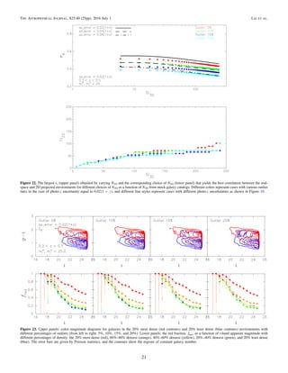Figure 22. The largest rs (upper panel) obtained by varying N2D and the corresponding choice of N2D (lower panel) that yields the best correlation between the real-
space and 2D projected environments for different choices of N2D as a function of N3D from mock galaxy catalogs. Different colors represent cases with various outlier
rates in the case of photo-z uncertainty equal to ( )+ z0.02 1 , and different line styles represent cases with different photo-z uncertainties as shown in Figure 10.
Figure 23. Upper panels: color–magnitude diagrams for galaxies in the 20% most dense (red contours) and 20% least dense (blue contours) environments with
different percentages of outliers (from left to right: 5%, 10%, 15%, and 20%). Lower panels: the red fraction, fred, as a function of i-band apparent magnitude with
different percentages of density: the 20% most dense (red), 60%–80% densest (orange), 40%–60% densest (yellow), 20%–40% densest (green), and 20% least dense
(blue). The error bars are given by Poisson statistics, and the contours show the regions of constant galaxy number.
21
The Astrophysical Journal, 825:40 (25pp), 2016 July 1 Lai et al.
 