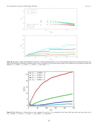 Figure 28. The largest rs (upper panel) obtained by varying N2D, and the corresponding choice of N2D (lower panel) that yields the best correlation between the real-
space and 2D projected environments for different choices of N2D as a function of N3D from mock galaxy catalogs. Dots of different color correspond to samples with
different Vcut = ±0.005(1 + z), ( ) + z0.02 1 , ( ) + z0.04 1 , and ( ) + z0.06 1 .
Figure 29. The difference in rs between the two cases, optimized N2D and N2D = N3D, normalized by the former. Red, green, blue, and cyan colors are for
Vcut = ±0.005(1 + z), ( ) + z0.02 1 , ( ) + z0.04 1 , and ( ) + z0.06 1 , respectively.
24
The Astrophysical Journal, 825:40 (25pp), 2016 July 1 Lai et al.
 