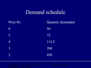 Managerial Economics ©Oxford
University Press, 2006
All rights reserved
Demand schedule
Price Rs. Quantity demanded
6 50
5 72
4 112.5
3 200
2 450
 