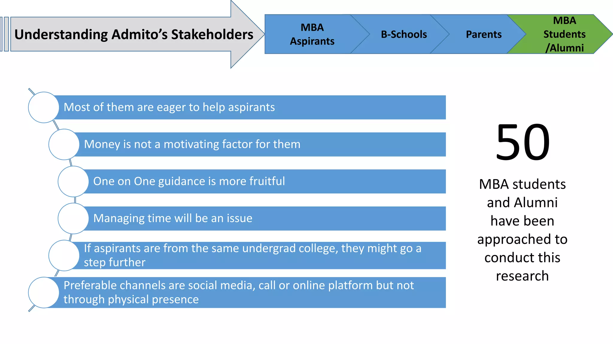 Understanding Admito’s Stakeholders
MBA
Aspirants
B-Schools Parents
MBA
Students
/Alumni
50
MBA students
and Alumni
have been
approached to
conduct this
research
Most of them are eager to help aspirants
Money is not a motivating factor for them
One on One guidance is more fruitful
Managing time will be an issue
If aspirants are from the same undergrad college, they might go a
step further
Preferable channels are social media, call or online platform but not
through physical presence
 