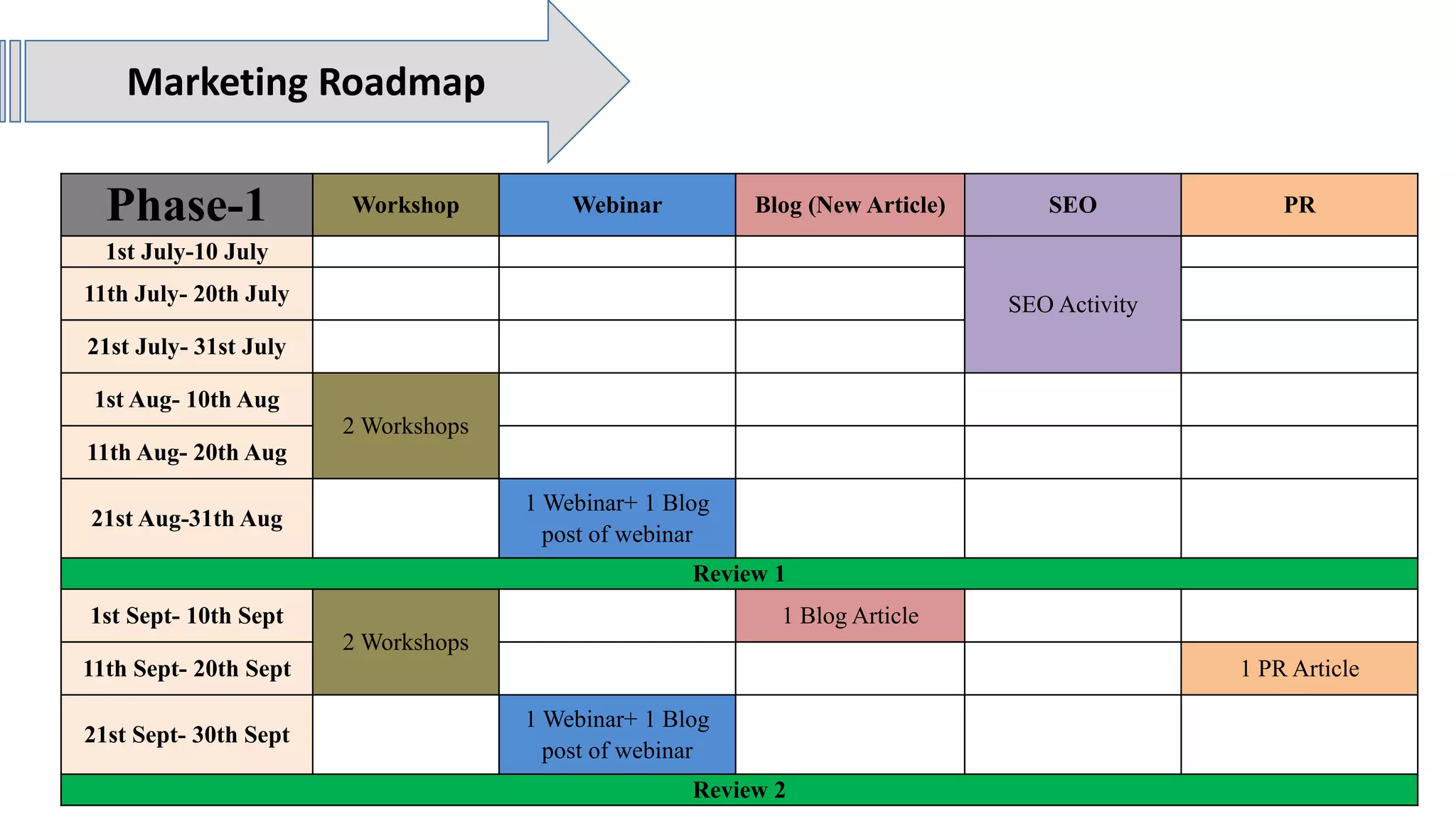 Marketing Roadmap
Phase-1 Workshop Webinar Blog (New Article) SEO PR
1st July-10 July
SEO Activity11th July- 20th July
21st July- 31st July
1st Aug- 10th Aug
2 Workshops
11th Aug- 20th Aug
21st Aug-31th Aug
1 Webinar+ 1 Blog
post of webinar
Review 1
1st Sept- 10th Sept
2 Workshops
1 Blog Article
11th Sept- 20th Sept 1 PR Article
21st Sept- 30th Sept
1 Webinar+ 1 Blog
post of webinar
Review 2
 