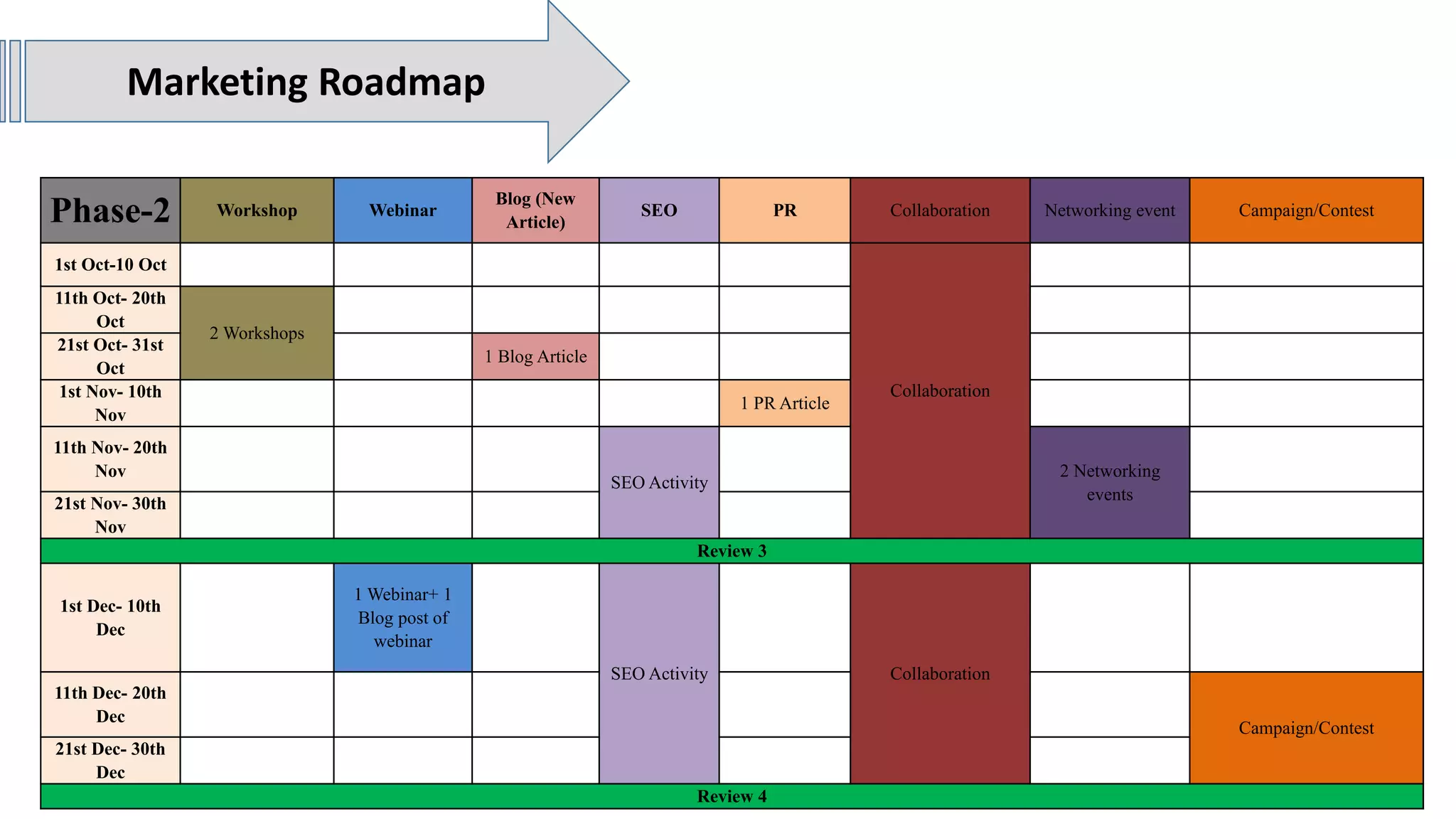 Marketing Roadmap
Phase-2 Workshop Webinar
Blog (New
Article)
SEO PR Collaboration Networking event Campaign/Contest
1st Oct-10 Oct
Collaboration
11th Oct- 20th
Oct
2 Workshops
21st Oct- 31st
Oct
1 Blog Article
1st Nov- 10th
Nov
1 PR Article
11th Nov- 20th
Nov
SEO Activity
2 Networking
events
21st Nov- 30th
Nov
Review 3
1st Dec- 10th
Dec
1 Webinar+ 1
Blog post of
webinar
SEO Activity Collaboration
11th Dec- 20th
Dec
Campaign/Contest
21st Dec- 30th
Dec
Review 4
 