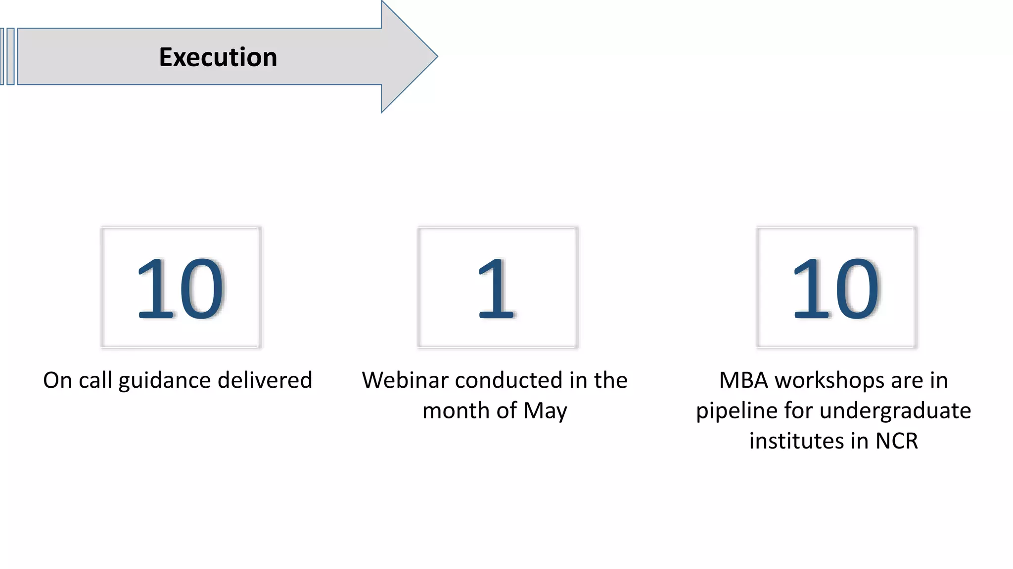 Execution
10
MBA workshops are in
pipeline for undergraduate
institutes in NCR
1
Webinar conducted in the
month of May
10
On call guidance delivered
 