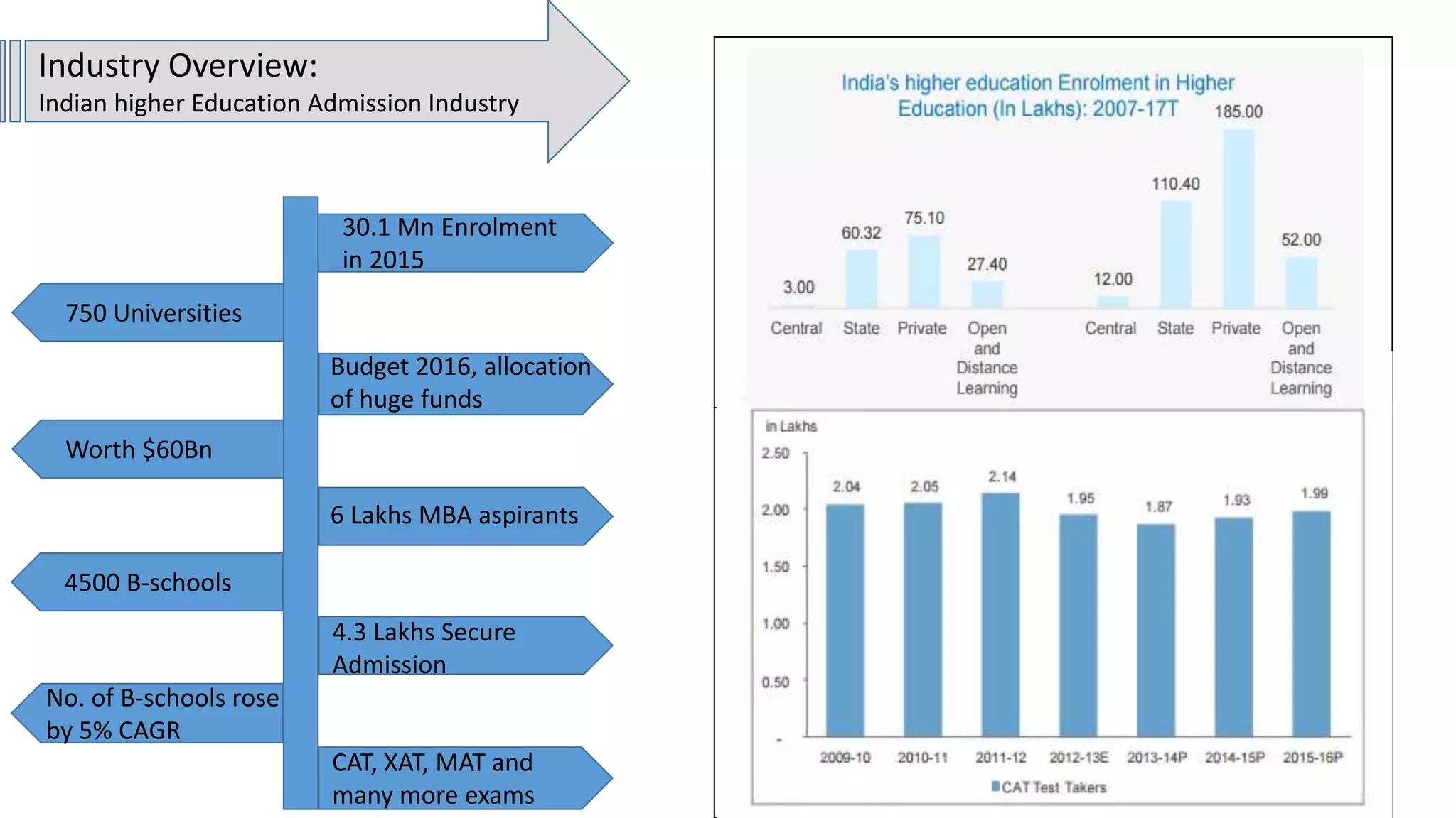 Industry Overview:
Indian higher Education Admission Industry
30.1 Mn Enrolment
in 2015
750 Universities
Budget 2016, allocation
of huge funds
Worth $60Bn
6 Lakhs MBA aspirants
4500 B-schools
4.3 Lakhs Secure
Admission
No. of B-schools rose
by 5% CAGR
CAT, XAT, MAT and
many more exams
 