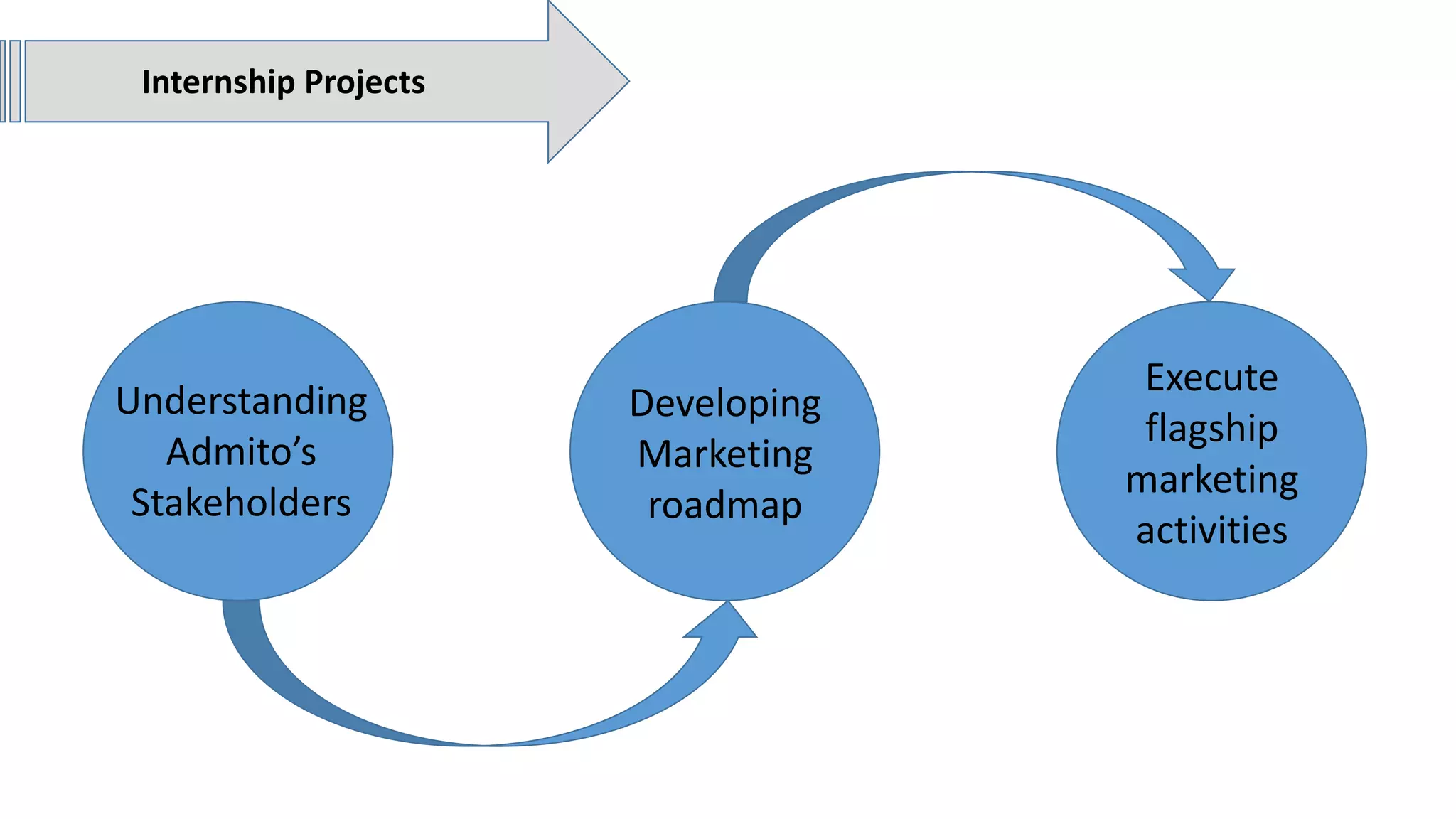 Internship Projects
Understanding
Admito’s
Stakeholders
Developing
Marketing
roadmap
Execute
flagship
marketing
activities
 