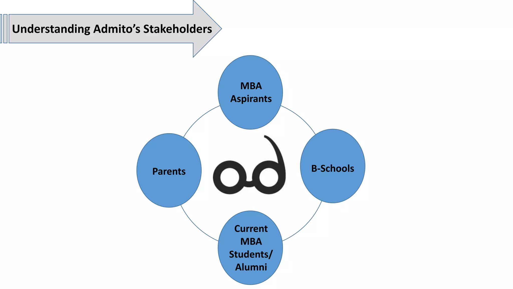Understanding Admito’s Stakeholders
MBA
Aspirants
B-SchoolsParents
Current
MBA
Students/
Alumni
 