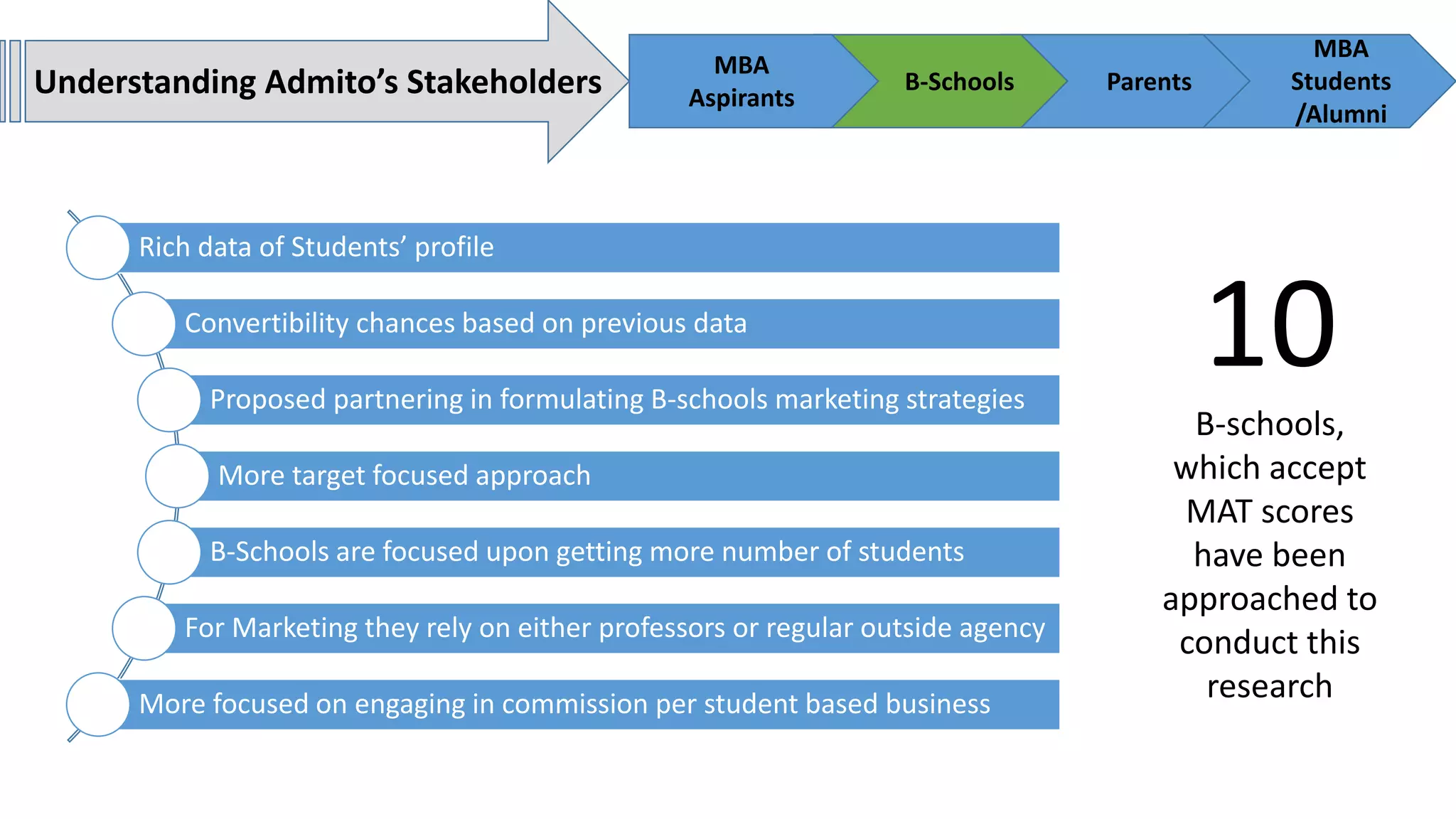 Understanding Admito’s Stakeholders
MBA
Aspirants
B-Schools Parents
MBA
Students
/Alumni
Rich data of Students’ profile
Convertibility chances based on previous data
Proposed partnering in formulating B-schools marketing strategies
More target focused approach
B-Schools are focused upon getting more number of students
For Marketing they rely on either professors or regular outside agency
More focused on engaging in commission per student based business
10
B-schools,
which accept
MAT scores
have been
approached to
conduct this
research
 