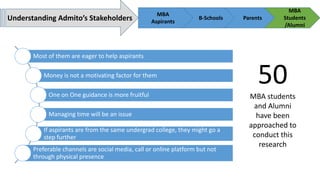 Understanding Admito’s Stakeholders
MBA
Aspirants
B-Schools Parents
MBA
Students
/Alumni
50
MBA students
and Alumni
have been
approached to
conduct this
research
Most of them are eager to help aspirants
Money is not a motivating factor for them
One on One guidance is more fruitful
Managing time will be an issue
If aspirants are from the same undergrad college, they might go a
step further
Preferable channels are social media, call or online platform but not
through physical presence
 