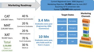 Marketing Roadmap
Current Registered Users: 3000 (Approx.)
Marketing Objective: 15,000 Users by June 2017
Assuming 10 % conversion rate
Funnel: 1,50,000 MBA aspirants
CAT
2,00,000 Takers
MAT
2,00,000 Takers
XAT
90,000 Takers
Total
3,50,000
Takers in
CAT/XAT/MAT
40 %
Engineering Graduates
20 %
Commerce Graduates
20 %
BBA Graduates
70 %
Fresh Graduates
30 %
Work-ex
3.4 Mn
Graduates every year
(Engineering +BBA
+Commerce)
10 Mn
Graduates every year,
who holds work ex
from 1-3 years
Maharashtra Karnataka
UP Telangana
Gujarat Tamilnadu
AP MP
Target States
Marketing
Channels
 