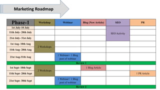 Marketing Roadmap
Phase-1 Workshop Webinar Blog (New Article) SEO PR
1st July-10 July
SEO Activity11th July- 20th July
21st July- 31st July
1st Aug- 10th Aug
2 Workshops
11th Aug- 20th Aug
21st Aug-31th Aug
1 Webinar+ 1 Blog
post of webinar
Review 1
1st Sept- 10th Sept
2 Workshops
1 Blog Article
11th Sept- 20th Sept 1 PR Article
21st Sept- 30th Sept
1 Webinar+ 1 Blog
post of webinar
Review 2
 