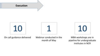 Execution
10
MBA workshops are in
pipeline for undergraduate
institutes in NCR
1
Webinar conducted in the
month of May
10
On call guidance delivered
 