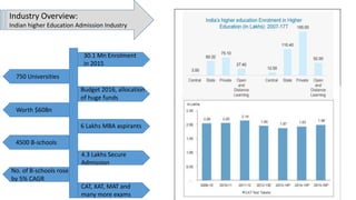 Industry Overview:
Indian higher Education Admission Industry
30.1 Mn Enrolment
in 2015
750 Universities
Budget 2016, allocation
of huge funds
Worth $60Bn
6 Lakhs MBA aspirants
4500 B-schools
4.3 Lakhs Secure
Admission
No. of B-schools rose
by 5% CAGR
CAT, XAT, MAT and
many more exams
 