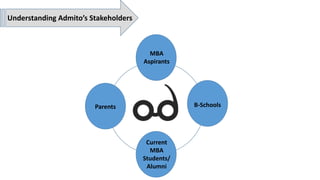 Understanding Admito’s Stakeholders
MBA
Aspirants
B-SchoolsParents
Current
MBA
Students/
Alumni
 