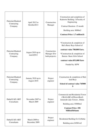 Construction and completion of
Kadoorie Building -3(Faculty of
Engineering
Contract Duration: 15 month
Building area: 8000m2
Contract Price: 1.7 million($)
Construction
Manager
April 2012 to
October2013
PalestineShadeed
Contracting
Company
*Construction & completion of
Bal'a Basic Boys School of
contract value 780,000 Euro.
*Construction & completion of
Bureen Basic Girls School
contract value:851,000 Euro
Funded by: KFW
Construction
Manager (For
both projects)
August 2010 up to
march2012
PalestineShadeed
Contracting
Company
Construction & completion of Beit
leed Boys
School of contract value 745000
$
Project
engineer
January 2010 up to
August 2010
PalestineShadeed
Contracting
Company
Commercial and Residential Tower
(3B+G+MC+45floor+Roof)
Jumeirah Lake Towers , Dubai.
Building area: 85000m2
Contract Price: 350
MillionDirhams
Project
engineer
November 2007 to
March 2009
DubaiUAE ART
Consultants
Residential Building G+12,Dubai
Building area:24500 m2
Project
engineerMarch 2009 to
December 2009
DubaiUAE ART
Consultants
 