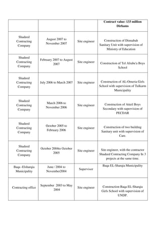 Contract value: 133 million
Dirhams
Construction of Dinnabah
Sanitary Unit with supervision of
Ministry of Education
Site engineer
August 2007 to
November 2007
Shadeed
Contracting
Company
Construction of Tel Alrabe'a Boys
School
Site engineer
February 2007 to August
2007
Shadeed
Contracting
Company
Construction of AL-Omeria Girls
School with supervision of Tulkarm
Municipality
Site engineerJuly 2006 to March 2007
Shadeed
Contracting
Company
Construction of Atteil Boys
Secondary with supervision of
PECDAR
Site engineer
March 2006 to
November 2006
Shadeed
Contracting
Company
Construction of two building
Sanitary unit with supervision of
Care.
Site engineer
October 2005 to
February 2006
Shadeed
Contracting
Company
Site engineer, with the contractor
Shadeed Contracting Company In 3
projects at the same time.
Site engineer
October 2004to October
2005
Shadeed
Contracting
Company
Baqa EL-Sharqia Municipality
Supervisor
June ⁄ 2004 to
November2004
Baqa -Elsharqia
Municipality
Construction Baqa EL-Sharqia
Girls School with supervision of
UNDP.
Site engineer
September 2003 to May
2004
Contracting office
 