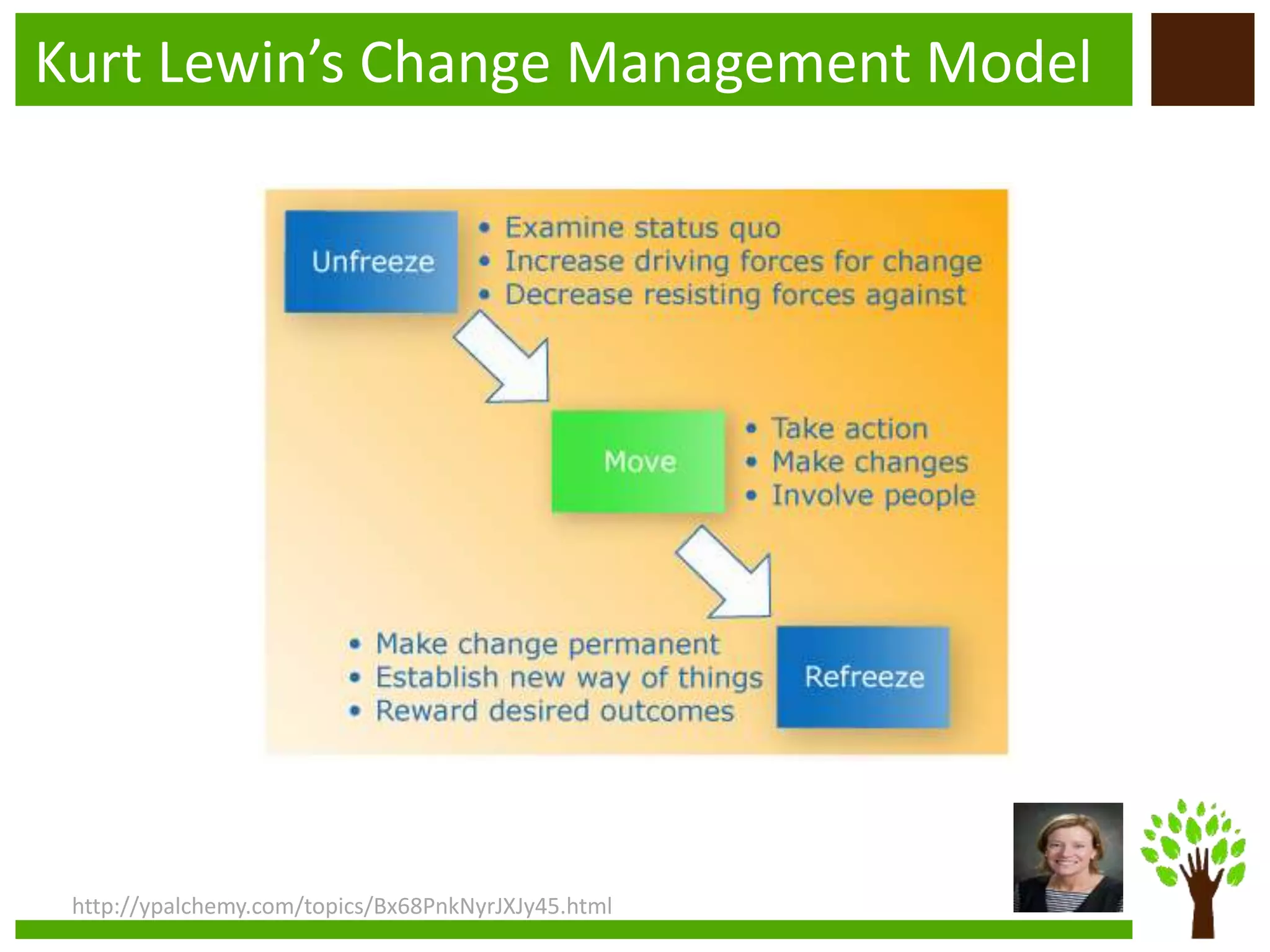 Kurt Lewin’s Change Management Model
http://ypalchemy.com/topics/Bx68PnkNyrJXJy45.html
 