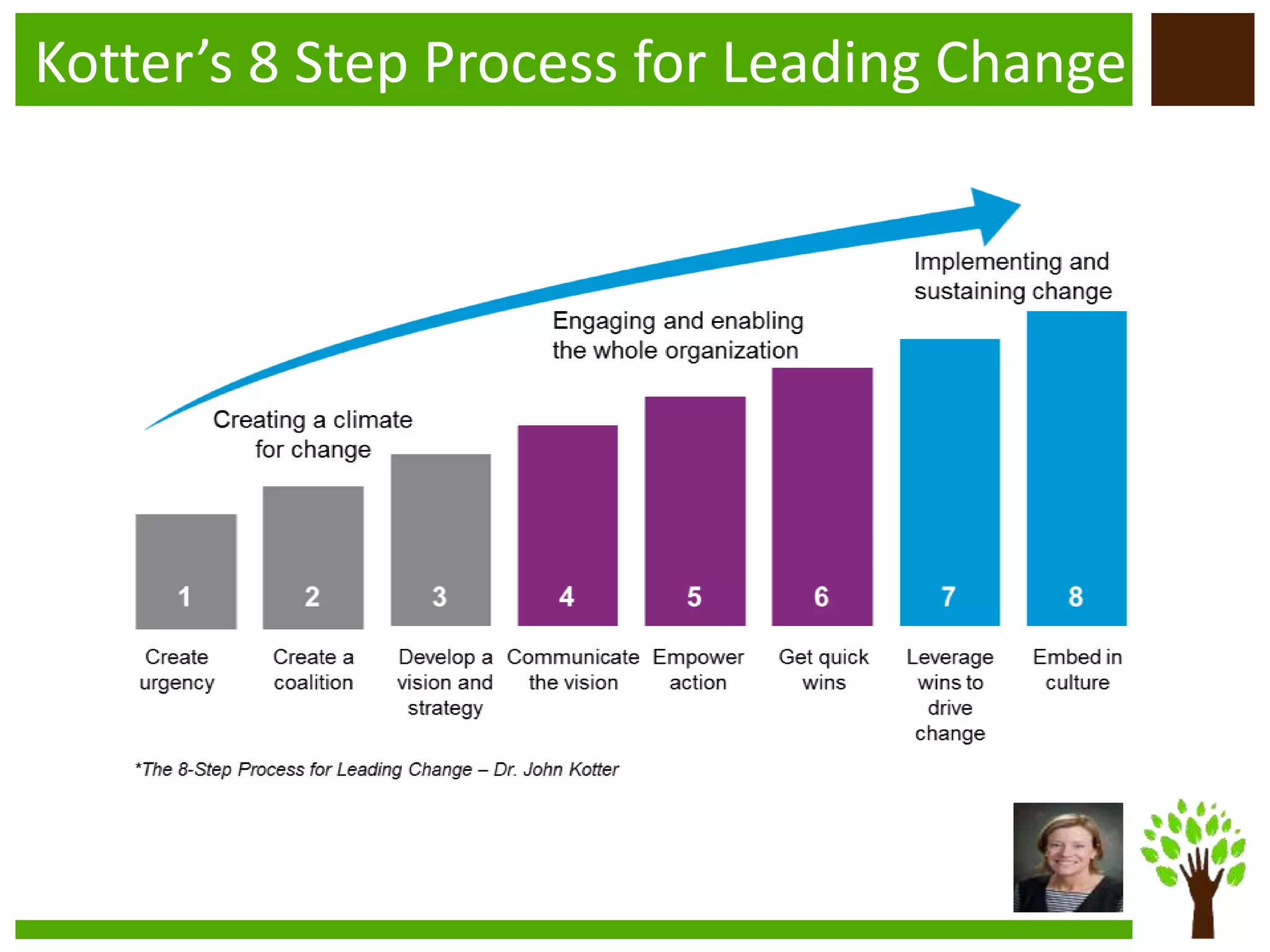 Kotter’s 8 Step Process for Leading Change
 
