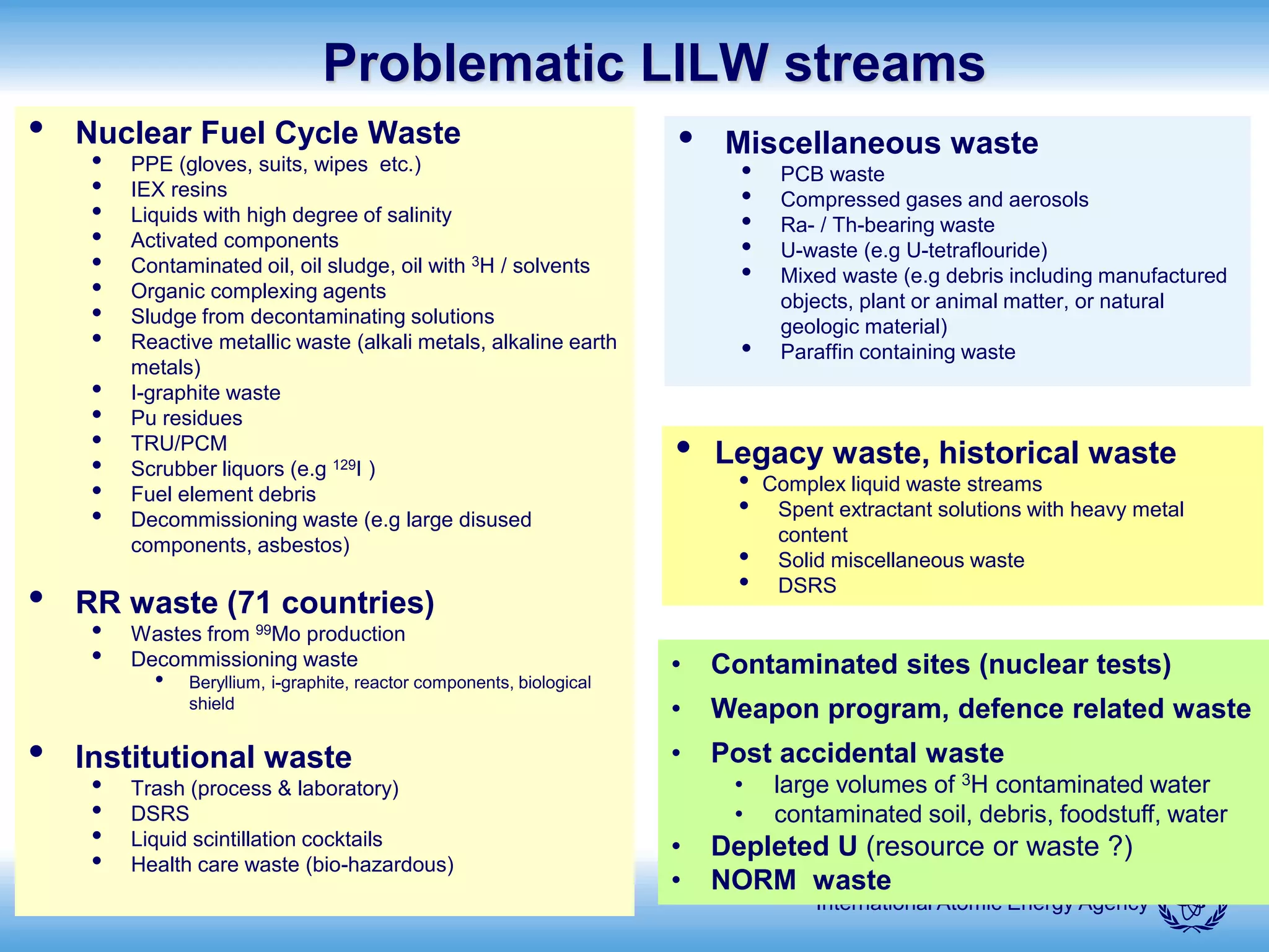 International Atomic Energy Agency
Problematic LILW streams
• Nuclear Fuel Cycle Waste
• PPE (gloves, suits, wipes etc.)
• IEX resins
• Liquids with high degree of salinity
• Activated components
• Contaminated oil, oil sludge, oil with 3H / solvents
• Organic complexing agents
• Sludge from decontaminating solutions
• Reactive metallic waste (alkali metals, alkaline earth
metals)
• I-graphite waste
• Pu residues
• TRU/PCM
• Scrubber liquors (e.g 129I )
• Fuel element debris
• Decommissioning waste (e.g large disused
components, asbestos)
• RR waste (71 countries)
• Wastes from 99Mo production
• Decommissioning waste
• Beryllium, i-graphite, reactor components, biological
shield
• Institutional waste
• Trash (process & laboratory)
• DSRS
• Liquid scintillation cocktails
• Health care waste (bio-hazardous)
• Miscellaneous waste
• PCB waste
• Compressed gases and aerosols
• Ra- / Th-bearing waste
• U-waste (e.g U-tetraflouride)
• Mixed waste (e.g debris including manufactured
objects, plant or animal matter, or natural
geologic material)
• Paraffin containing waste
• Contaminated sites (nuclear tests)
• Weapon program, defence related waste
• Post accidental waste
• large volumes of 3H contaminated water
• contaminated soil, debris, foodstuff, water
• Depleted U (resource or waste ?)
• NORM waste
• Legacy waste, historical waste
• Complex liquid waste streams
• Spent extractant solutions with heavy metal
content
• Solid miscellaneous waste
• DSRS
 