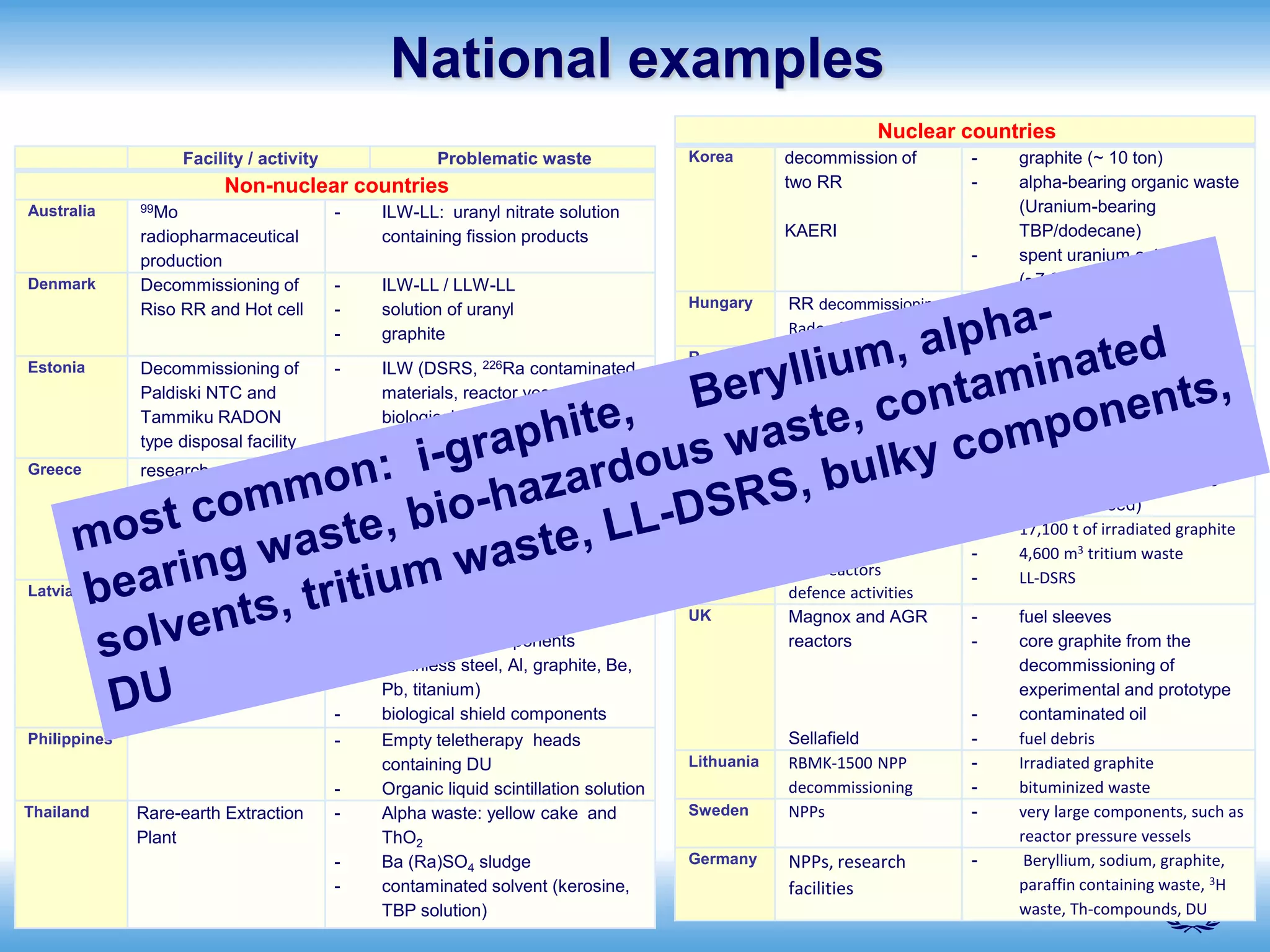 International Atomic Energy Agency
Facility / activity Problematic waste
Non-nuclear countries
Australia 99Mo
radiopharmaceutical
production
- ILW-LL: uranyl nitrate solution
containing fission products
Denmark Decommissioning of
Riso RR and Hot cell
- ILW-LL / LLW-LL
- solution of uranyl
- graphite
Estonia Decommissioning of
Paldiski NTC and
Tammiku RADON
type disposal facility
- ILW (DSRS, 226Ra contaminated
materials, reactor vessels,
biological shield tanks.
Greece research reactor
(GRR-1)
- graphite thermal column
- beryllium blocks
- control rods composed of Ag-Cd-
In alloy
- 226Ra and 241Am sources
Latvia Salaspils RR
decommissioning
- Beryllium blocks– 4142 kg
- i-graphite – 188 kg
- reactor pool components
(stainless steel, Al, graphite, Be,
Pb, titanium)
- biological shield components
Philippines - Empty teletherapy heads
containing DU
- Organic liquid scintillation solution
Thailand Rare-earth Extraction
Plant
- Alpha waste: yellow cake and
ThO2
- Ba (Ra)SO4 sludge
- contaminated solvent (kerosine,
TBP solution)
Nuclear countries
Korea decommission of
two RR
KAERI
- graphite (~ 10 ton)
- alpha-bearing organic waste
(Uranium-bearing
TBP/dodecane)
- spent uranium catalyst
(~7,000 drum)
Hungary RR decommissioning
Radon facility
- 1200 kg Beryllium
- waste retrieved
Romania Cernavoda NPP - mineral oil with tritium
- machine oil with tritium
- scintillation fluid
South
Africa
radioactive waste of
health care origin
- unknown quantities of 14C,
3H and bio-hazardous
components (2500 drums
non-processed)
France operation and
dismantling of
GCR reactors
defence activities
- 17,100 t of irradiated graphite
- 4,600 m3 tritium waste
- LL-DSRS
UK Magnox and AGR
reactors
Sellafield
- fuel sleeves
- core graphite from the
decommissioning of
experimental and prototype
- contaminated oil
- fuel debris
Lithuania RBMK-1500 NPP
decommissioning
- Irradiated graphite
- bituminized waste
Sweden NPPs - very large components, such as
reactor pressure vessels
Germany NPPs, research
facilities
- Beryllium, sodium, graphite,
paraffin containing waste, 3H
waste, Th-compounds, DU
National examples
 