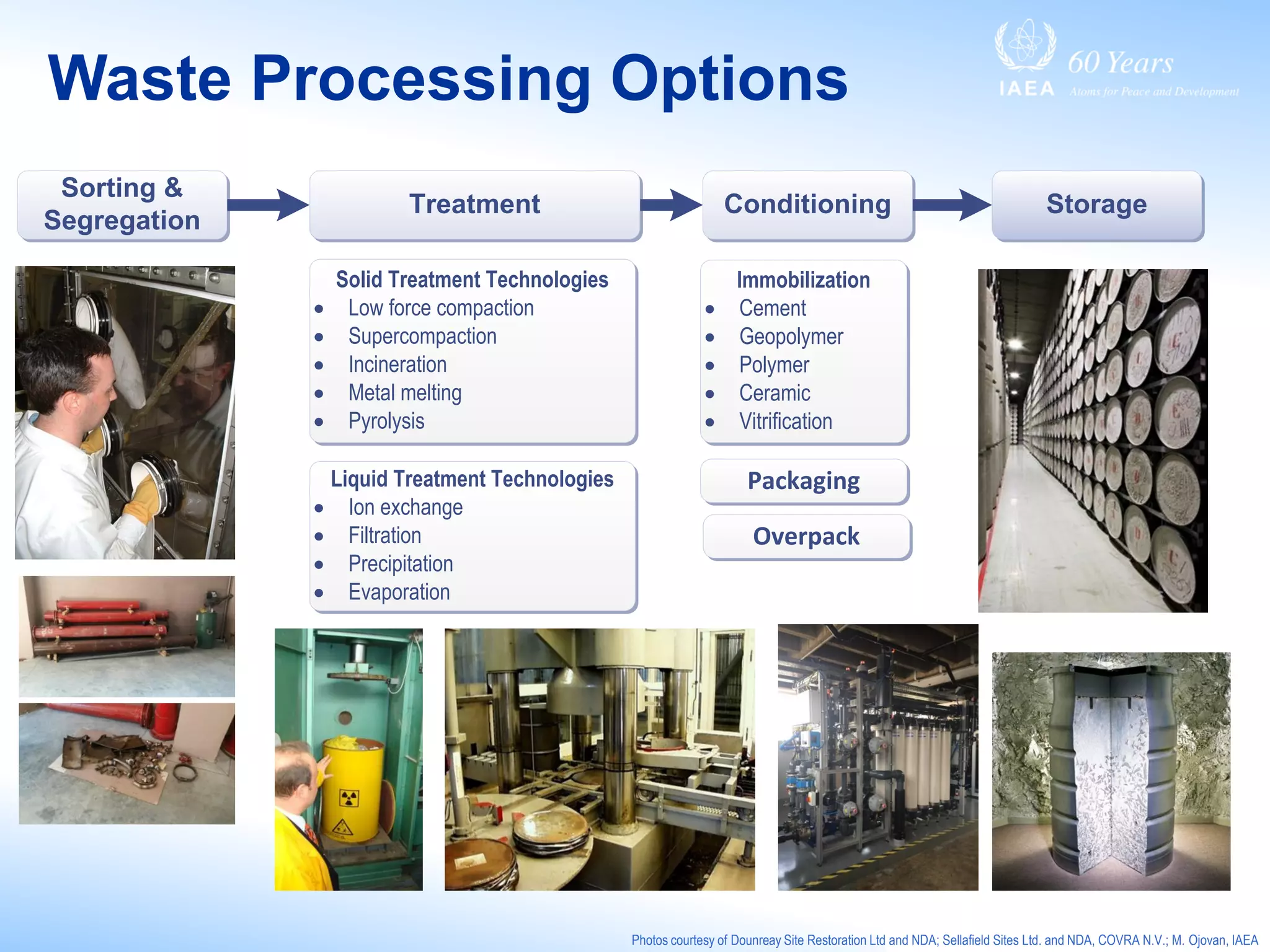Waste Processing Options
Treatment
Sorting &
Segregation
Solid Treatment Technologies
· Low force compaction
· Supercompaction
· Incineration
· Metal melting
· Pyrolysis
Liquid Treatment Technologies
· Ion exchange
· Filtration
· Precipitation
· Evaporation
Storage
Immobilization
· Cement
· Geopolymer
· Polymer
· Ceramic
· Vitrification
Overpack
Packaging
Conditioning
Photos courtesy of Dounreay Site Restoration Ltd and NDA; Sellafield Sites Ltd. and NDA, COVRA N.V.; M. Ojovan, IAEA
 