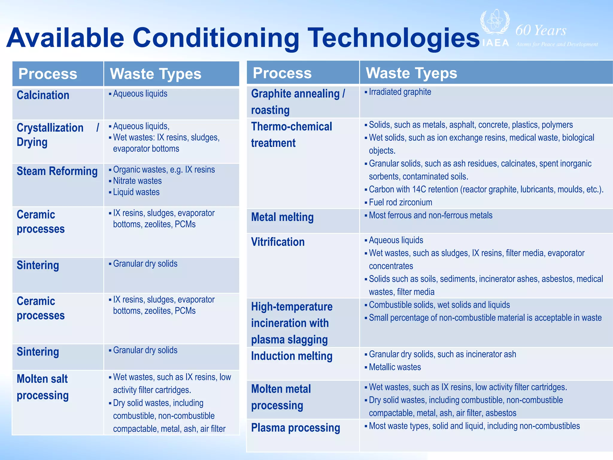 Available Conditioning Technologies
Process Waste Types
Calcination  Aqueous liquids
Crystallization /
Drying
 Aqueous liquids,
 Wet wastes: IX resins, sludges,
evaporator bottoms
Steam Reforming  Organic wastes, e.g. IX resins
 Nitrate wastes
 Liquid wastes
Ceramic
processes
 IX resins, sludges, evaporator
bottoms, zeolites, PCMs
Sintering  Granular dry solids
Ceramic
processes
 IX resins, sludges, evaporator
bottoms, zeolites, PCMs
Sintering  Granular dry solids
Molten salt
processing
 Wet wastes, such as IX resins, low
activity filter cartridges.
 Dry solid wastes, including
combustible, non-combustible
compactable, metal, ash, air filter
Process Waste Tyeps
Graphite annealing /
roasting
 Irradiated graphite
Thermo-chemical
treatment
 Solids, such as metals, asphalt, concrete, plastics, polymers
 Wet solids, such as ion exchange resins, medical waste, biological
objects.
 Granular solids, such as ash residues, calcinates, spent inorganic
sorbents, contaminated soils.
 Carbon with 14C retention (reactor graphite, lubricants, moulds, etc.).
 Fuel rod zirconium
Metal melting  Most ferrous and non-ferrous metals
Vitrification  Aqueous liquids
 Wet wastes, such as sludges, IX resins, filter media, evaporator
concentrates
 Solids such as soils, sediments, incinerator ashes, asbestos, medical
wastes, filter media
High-temperature
incineration with
plasma slagging
 Combustible solids, wet solids and liquids
 Small percentage of non-combustible material is acceptable in waste
Induction melting  Granular dry solids, such as incinerator ash
 Metallic wastes
Molten metal
processing
 Wet wastes, such as IX resins, low activity filter cartridges.
 Dry solid wastes, including combustible, non-combustible
compactable, metal, ash, air filter, asbestos
Plasma processing  Most waste types, solid and liquid, including non-combustibles
 