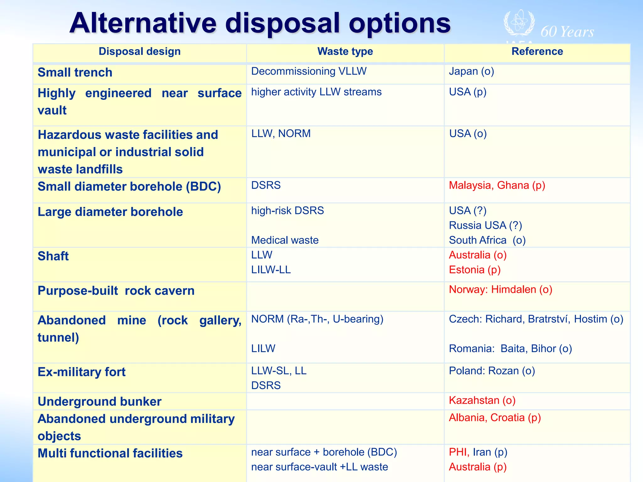 Alternative disposal options
Disposal design Waste type Reference
Small trench Decommissioning VLLW Japan (o)
Highly engineered near surface
vault
higher activity LLW streams USA (p)
Hazardous waste facilities and
municipal or industrial solid
waste landfills
LLW, NORM USA (o)
Small diameter borehole (BDC) DSRS Malaysia, Ghana (p)
Large diameter borehole high-risk DSRS
Medical waste
USA (?)
Russia USA (?)
South Africa (o)
Shaft LLW
LILW-LL
Australia (o)
Estonia (p)
Purpose-built rock cavern Norway: Himdalen (o)
Abandoned mine (rock gallery,
tunnel)
NORM (Ra-,Th-, U-bearing)
LILW
Czech: Richard, Bratrství, Hostim (o)
Romania: Baita, Bihor (o)
Ex-military fort LLW-SL, LL
DSRS
Poland: Rozan (o)
Underground bunker Kazahstan (o)
Abandoned underground military
objects
Albania, Croatia (p)
Multi functional facilities near surface + borehole (BDC)
near surface-vault +LL waste
PHI, Iran (p)
Australia (p)
 