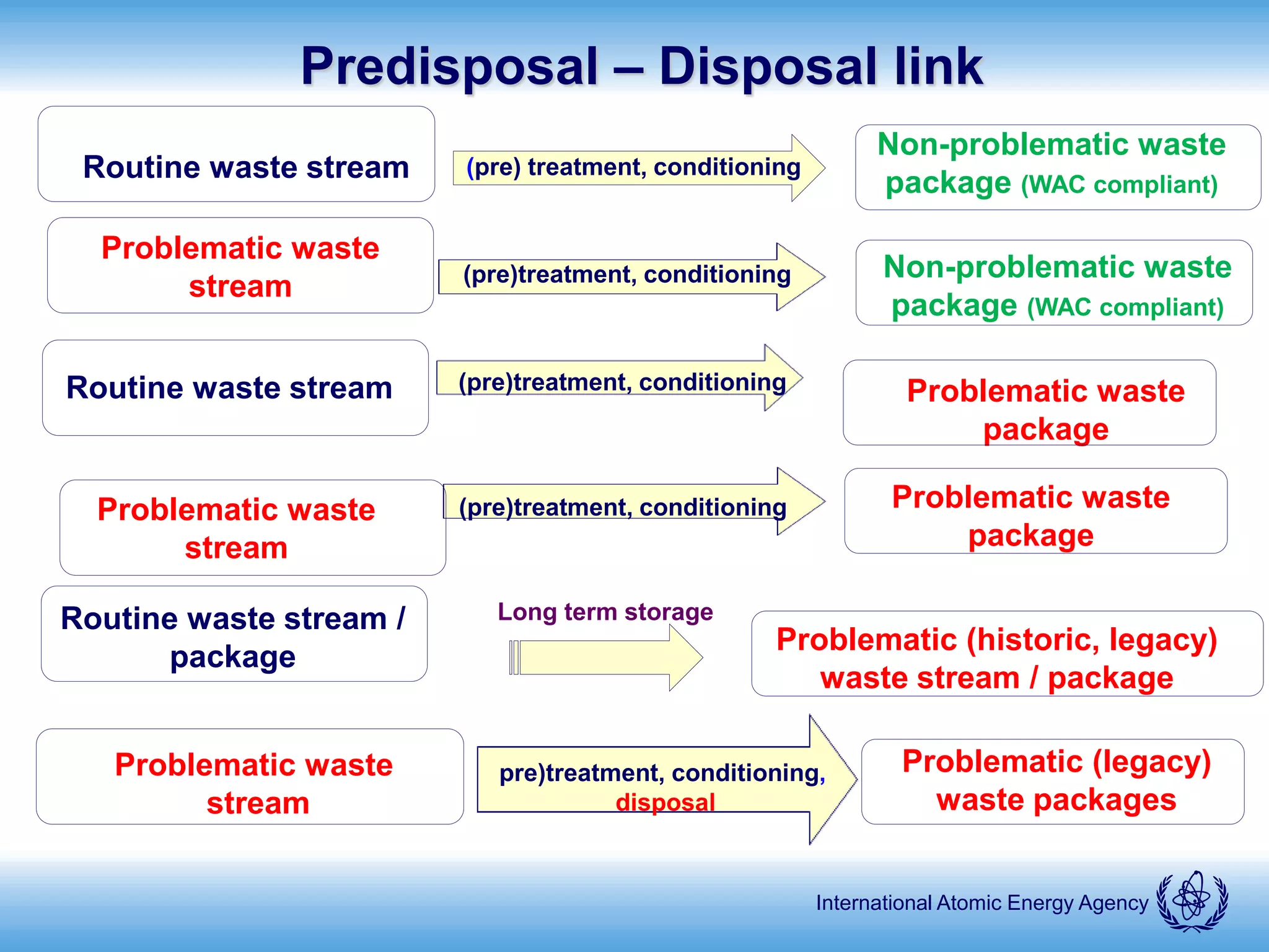 International Atomic Energy Agency
Routine waste stream
Non-problematic waste
package (WAC compliant)
Problematic waste
stream (pre)treatment, conditioning Non-problematic waste
package (WAC compliant)
Routine waste stream (pre) treatment, conditioning
Problematic waste
package
(pre)treatment, conditioning
Problematic waste
stream
(pre)treatment, conditioning Problematic waste
package
Routine waste stream /
package
Problematic (historic, legacy)
waste stream / package
Long term storage
Predisposal – Disposal link
Problematic waste
stream
pre)treatment, conditioning,
disposal
Problematic (legacy)
waste packages
 