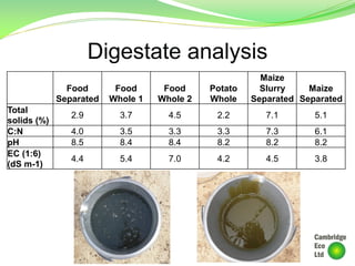 Digestate analysis
Food
Separated
Food
Whole 1
Food
Whole 2
Potato
Whole
Maize
Slurry
Separated
Maize
Separated
Total
solids (%)
2.9 3.7 4.5 2.2 7.1 5.1
C:N 4.0 3.5 3.3 3.3 7.3 6.1
pH 8.5 8.4 8.4 8.2 8.2 8.2
EC (1:6)
(dS m-1)
4.4 5.4 7.0 4.2 4.5 3.8
 