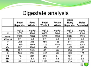 Digestate analysis
Food
Separated
Food
Whole 1
Food
Whole 2
Potato
Whole
Maize
Slurry
Separated
Maize
Separated
mg/kg mg/kg mg/kg mg/kg mg/kg mg/kg
N 3700 4900 6000 2400 4200 4100
NH4-N 2990 3784 5260 2039 2044 2175
NO3-N (<) 0.1 0.1 0.1 0.1 0.1 0.1
P 202 315 456 128 514 246
K 1330 1869 1109 4752 4661 3382
Ca 797 2000 1974 126 1862 889
Mg 92.9 93.3 63 46 436 188
S 134 236 342 78 303 171
Fe 75 231 555 57 197 54
Mn 3.4 8.4 5.0 1.3 15.9 6.4
Na 1021 1146 2225 46.4 439 121
 