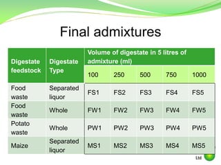 Final admixtures
Digestate
feedstock
Digestate
Type
Volume of digestate in 5 litres of
admixture (ml)
100 250 500 750 1000
Food
waste
Separated
liquor
FS1 FS2 FS3 FS4 FS5
Food
waste
Whole FW1 FW2 FW3 FW4 FW5
Potato
waste
Whole PW1 PW2 PW3 PW4 PW5
Maize
Separated
liquor
MS1 MS2 MS3 MS4 MS5
 