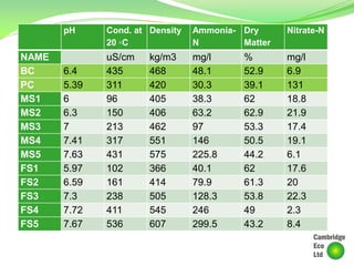 pH Cond. at
20 ◦C
Density Ammonia-
N
Dry
Matter
Nitrate-N
NAME uS/cm kg/m3 mg/l % mg/l
BC 6.4 435 468 48.1 52.9 6.9
PC 5.39 311 420 30.3 39.1 131
MS1 6 96 405 38.3 62 18.8
MS2 6.3 150 406 63.2 62.9 21.9
MS3 7 213 462 97 53.3 17.4
MS4 7.41 317 551 146 50.5 19.1
MS5 7.63 431 575 225.8 44.2 6.1
FS1 5.97 102 366 40.1 62 17.6
FS2 6.59 161 414 79.9 61.3 20
FS3 7.3 238 505 128.3 53.8 22.3
FS4 7.72 411 545 246 49 2.3
FS5 7.67 536 607 299.5 43.2 8.4
 