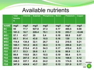Available nutrients
Total
Soluble
N
Chloride Sulphate Phosphorus Boron Potassium Copper
NAME mg/l mg/l mg/l mg/l mg/l mg/l mg/l
BC 55 77.7 927.8 27.3 0.17 460.5 0.08
PC 161.3 18.7 228.4 78.1 0.19 253.7 <0.06
MS1 57.1 43.7 20 5.4 0.18 88.9 0.07
MS2 85.1 81.4 43.8 10.5 0.16 130 0.13
MS3 114.4 134.4 32.1 26.7 0.2 210.5 0.21
MS4 165.1 181.2 40.5 36.3 0.15 290.6 0.21
MS5 231.9 215.4 41.5 54.3 0.17 410.4 0.31
FS1 57.7 53.3 28.6 6.1 0.16 80.9 0.1
FS2 99.9 119.9 38.1 10.5 0.19 90.4 0.11
FS3 150.6 207.5 41.5 16.5 0.14 108.5 0.12
FS4 248.3 337.1 45.6 24.2 0.15 174.5 0.16
FS5 307.9 424.9 43.7 29.7 0.15 221.9 0.17
 