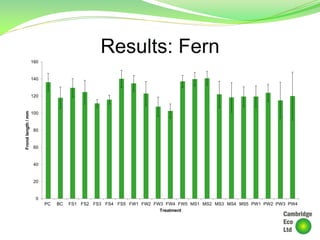 Results: Fern
0
20
40
60
80
100
120
140
160
PC BC FS1 FS2 FS3 FS4 FS5 FW1 FW2 FW3 FW4 FW5 MS1 MS2 MS3 MS4 MS5 PW1 PW2 PW3 PW4
Frondlength/mm
Treatment
 