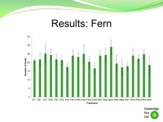 Results: Fern
0
5
10
15
20
25
30
35
PC BC FS1 FS2 FS3 FS4 FS5 FW1 FW2 FW3 FW4 FW5 MS1 MS2 MS3 MS4 MS5 PW1 PW2 PW3 PW4 PW5
Numberoffonds
Treatment
 