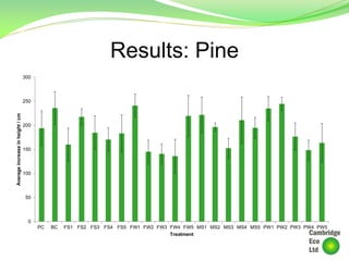 Results: Pine
0
50
100
150
200
250
300
PC BC FS1 FS2 FS3 FS4 FS5 FW1 FW2 FW3 FW4 FW5 MS1 MS2 MS3 MS4 MS5 PW1 PW2 PW3 PW4 PW5
Averageincreaseinheight/cm
Treatment
 