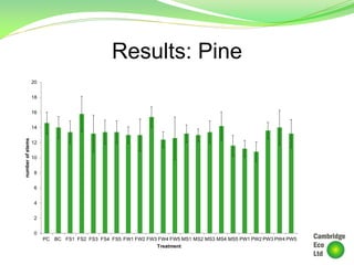 Results: Pine
0
2
4
6
8
10
12
14
16
18
20
PC BC FS1 FS2 FS3 FS4 FS5 FW1 FW2 FW3 FW4 FW5 MS1 MS2 MS3 MS4 MS5 PW1 PW2 PW3 PW4 PW5
numberofstems
Treatment
 