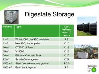Digestate Storage
Volume Type Cost
/m3/year
over 10
years
1 m3 White 1000 Litre IBC container £ 7
1 m3 New IBC, timber pallet £ 10
10 m3 CT2200JA Tank £ 12
19 m3 V19000 £ 13
36 m3 Elliptical Concrete Tank £ 15
72 m3 Small AD storage unit £ 24
4500 m3 Steel / concrete above ground £ 3.5
4500 m3 Earth bank lagoon £ 2
 
