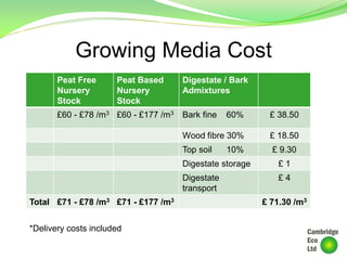 Growing Media Cost
Peat Free
Nursery
Stock
Peat Based
Nursery
Stock
Digestate / Bark
Admixtures
£60 - £78 /m3 £60 - £177 /m3 Bark fine 60% £ 38.50
Wood fibre 30% £ 18.50
Top soil 10% £ 9.30
Digestate storage £ 1
Digestate
transport
£ 4
Total £71 - £78 /m3 £71 - £177 /m3 £ 71.30 /m3
*Delivery costs included
 