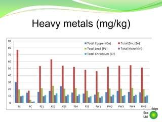 Heavy metals (mg/kg)
 
