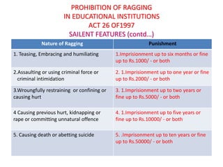 57663649-Anti-Ragging for medical and dental students | PPT
