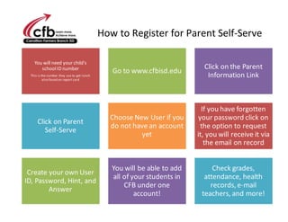 How to Register for Parent Self-Serve
You will need your child's
schoolID number
This is the number they use to get lunch
also found on report card
Go to www.cfbisd.edu
Click on the Parent
Information Link
Click on Parent
Self-Serve
Choose New User if you
do not have an account
yet
If you have forgotten
your password click on
the option to request
it, you will receive it via
the email on record
Create your own User
ID, Password, Hint, and
Answer
You will be able to add
all of your students in
CFB under one
account!
Check grades,
attendance, health
records,e-mail
teachers, and more!
 