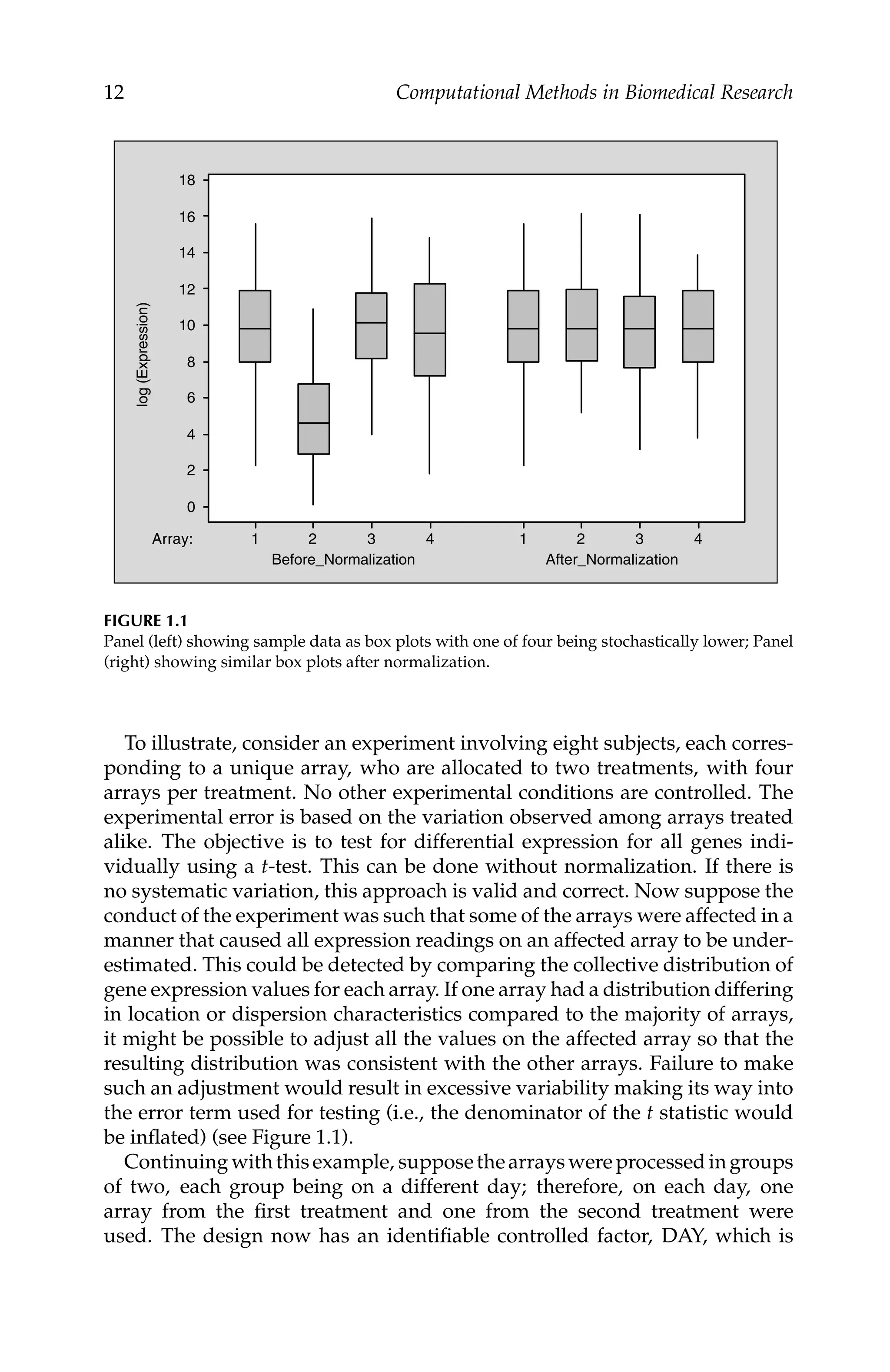 C5777: “c5777_c001” — 2007/10/27 — 13:02 — page 12 — #12
12 Computational Methods in Biomedical Research
log
(Expression)
Array:
After_Normalization
Before_Normalization
4
3
2
1
4
3
2
1
18
16
14
12
10
8
6
4
2
0
FIGURE 1.1
Panel (left) showing sample data as box plots with one of four being stochastically lower; Panel
(right) showing similar box plots after normalization.
To illustrate, consider an experiment involving eight subjects, each corres-
ponding to a unique array, who are allocated to two treatments, with four
arrays per treatment. No other experimental conditions are controlled. The
experimental error is based on the variation observed among arrays treated
alike. The objective is to test for differential expression for all genes indi-
vidually using a t-test. This can be done without normalization. If there is
no systematic variation, this approach is valid and correct. Now suppose the
conduct of the experiment was such that some of the arrays were affected in a
manner that caused all expression readings on an affected array to be under-
estimated. This could be detected by comparing the collective distribution of
gene expression values for each array. If one array had a distribution differing
in location or dispersion characteristics compared to the majority of arrays,
it might be possible to adjust all the values on the affected array so that the
resulting distribution was consistent with the other arrays. Failure to make
such an adjustment would result in excessive variability making its way into
the error term used for testing (i.e., the denominator of the t statistic would
be inﬂated) (see Figure 1.1).
Continuingwiththisexample, supposethearrayswereprocessedingroups
of two, each group being on a different day; therefore, on each day, one
array from the ﬁrst treatment and one from the second treatment were
used. The design now has an identiﬁable controlled factor, DAY, which is
 