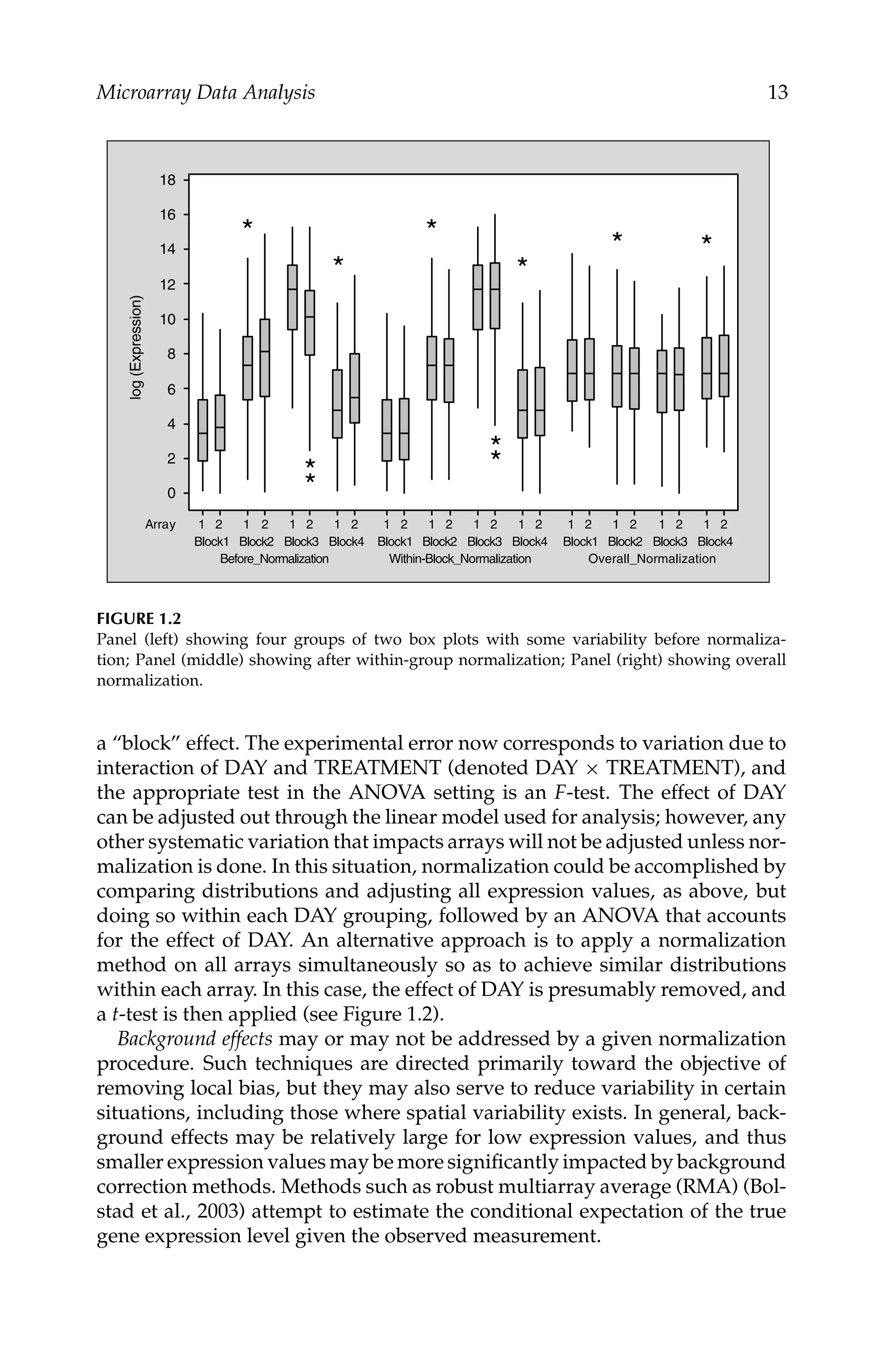 C5777: “c5777_c001” — 2007/10/27 — 13:02 — page 13 — #13
Microarray Data Analysis 13
log
(Expression)
Array
Overall_Normalization
Within-Block_Normalization
Before_Normalization
Block4
Block3
Block2
Block1
2
1
2
1
2
1
2
1
2
1
2
1
2
1
2
1
2
1
2
1
2
1
2
1
18
16
14
12
10
8
6
4
2
0
*
*
*
*
* *
Block4
Block3
Block2
Block1
Block4
Block3
Block2
Block1
*
*
*
*
FIGURE 1.2
Panel (left) showing four groups of two box plots with some variability before normaliza-
tion; Panel (middle) showing after within-group normalization; Panel (right) showing overall
normalization.
a “block” effect. The experimental error now corresponds to variation due to
interaction of DAY and TREATMENT (denoted DAY × TREATMENT), and
the appropriate test in the ANOVA setting is an F-test. The effect of DAY
can be adjusted out through the linear model used for analysis; however, any
other systematic variation that impacts arrays will not be adjusted unless nor-
malization is done. In this situation, normalization could be accomplished by
comparing distributions and adjusting all expression values, as above, but
doing so within each DAY grouping, followed by an ANOVA that accounts
for the effect of DAY. An alternative approach is to apply a normalization
method on all arrays simultaneously so as to achieve similar distributions
within each array. In this case, the effect of DAY is presumably removed, and
a t-test is then applied (see Figure 1.2).
Background effects may or may not be addressed by a given normalization
procedure. Such techniques are directed primarily toward the objective of
removing local bias, but they may also serve to reduce variability in certain
situations, including those where spatial variability exists. In general, back-
ground effects may be relatively large for low expression values, and thus
smaller expression values may be more signiﬁcantly impacted by background
correction methods. Methods such as robust multiarray average (RMA) (Bol-
stad et al., 2003) attempt to estimate the conditional expectation of the true
gene expression level given the observed measurement.
 