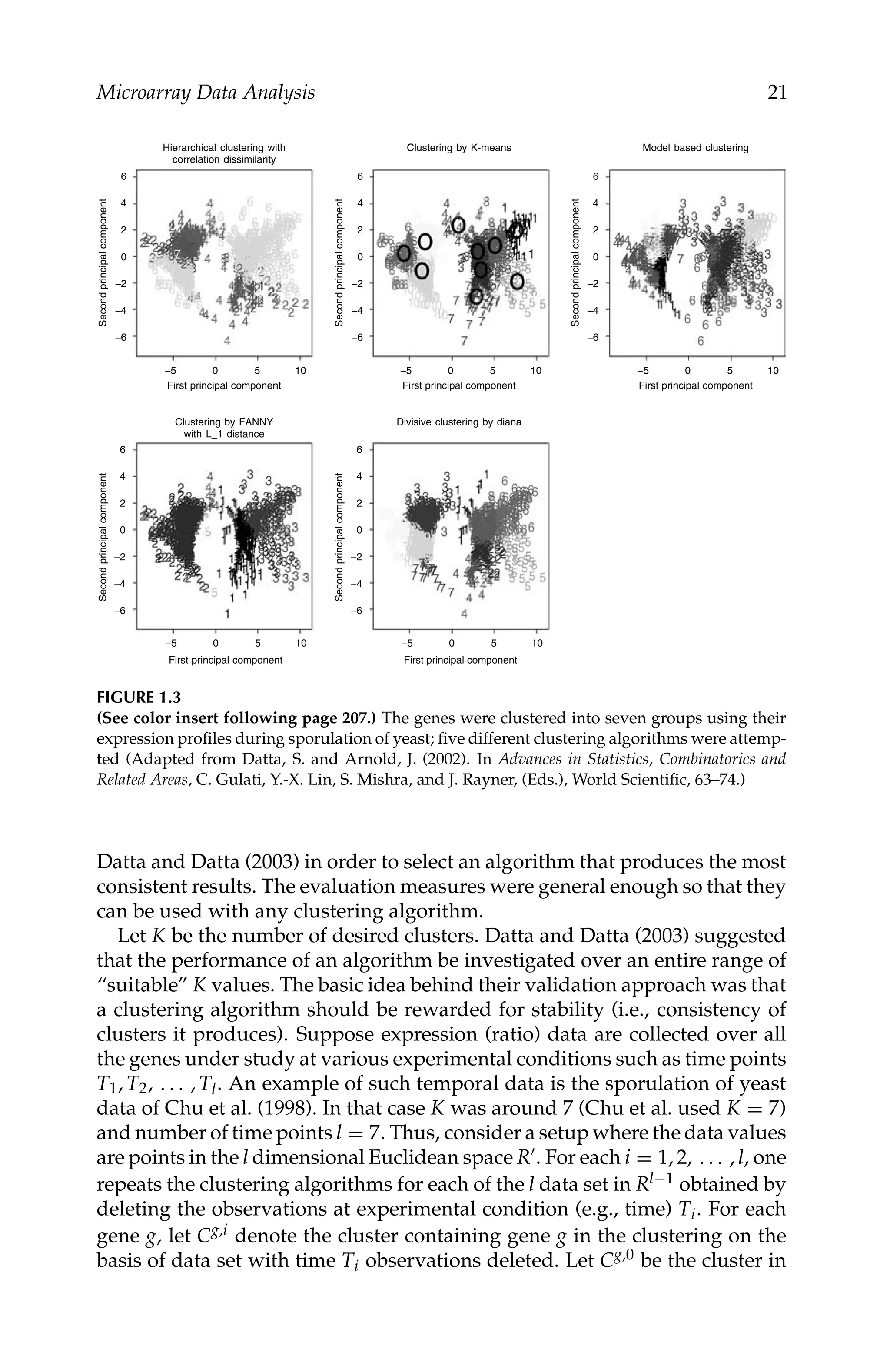 C5777: “c5777_c001” — 2007/10/27 — 13:02 — page 21 — #21
Microarray Data Analysis 21
Hierarchical clustering with
correlation dissimilarity
First principal component
Second
principal
component
−5 0 5 10
Clustering by K-means
First principal component
Second
principal
component
Model based clustering
First principal component
Second
principal
component
Clustering by FANNY
with L_1 distance
First principal component
Second
principal
component
Divisive clustering by diana
First principal component
Second
principal
component
6
4
2
0
−2
−4
−6
6
4
2
0
−2
−4
−6
6
4
2
0
−2
−4
−6
6
4
2
0
−2
−4
−6
6
4
2
0
−2
−4
−6
−5 0 5 10 −5 0 5 10
−5 0 5 10 −5 0 5 10
FIGURE 1.3
(See color insert following page 207.) The genes were clustered into seven groups using their
expression proﬁles during sporulation of yeast; ﬁve different clustering algorithms were attemp-
ted (Adapted from Datta, S. and Arnold, J. (2002). In Advances in Statistics, Combinatorics and
Related Areas, C. Gulati, Y.-X. Lin, S. Mishra, and J. Rayner, (Eds.), World Scientiﬁc, 63–74.)
Datta and Datta (2003) in order to select an algorithm that produces the most
consistent results. The evaluation measures were general enough so that they
can be used with any clustering algorithm.
Let K be the number of desired clusters. Datta and Datta (2003) suggested
that the performance of an algorithm be investigated over an entire range of
“suitable” K values. The basic idea behind their validation approach was that
a clustering algorithm should be rewarded for stability (i.e., consistency of
clusters it produces). Suppose expression (ratio) data are collected over all
the genes under study at various experimental conditions such as time points
T1, T2, . . . , Tl. An example of such temporal data is the sporulation of yeast
data of Chu et al. (1998). In that case K was around 7 (Chu et al. used K = 7)
and number of time points l = 7. Thus, consider a setup where the data values
are points in the l dimensional Euclidean space R. For each i = 1, 2, . . . , l, one
repeats the clustering algorithms for each of the l data set in Rl−1 obtained by
deleting the observations at experimental condition (e.g., time) Ti. For each
gene g, let Cg,i denote the cluster containing gene g in the clustering on the
basis of data set with time Ti observations deleted. Let Cg,0 be the cluster in
 