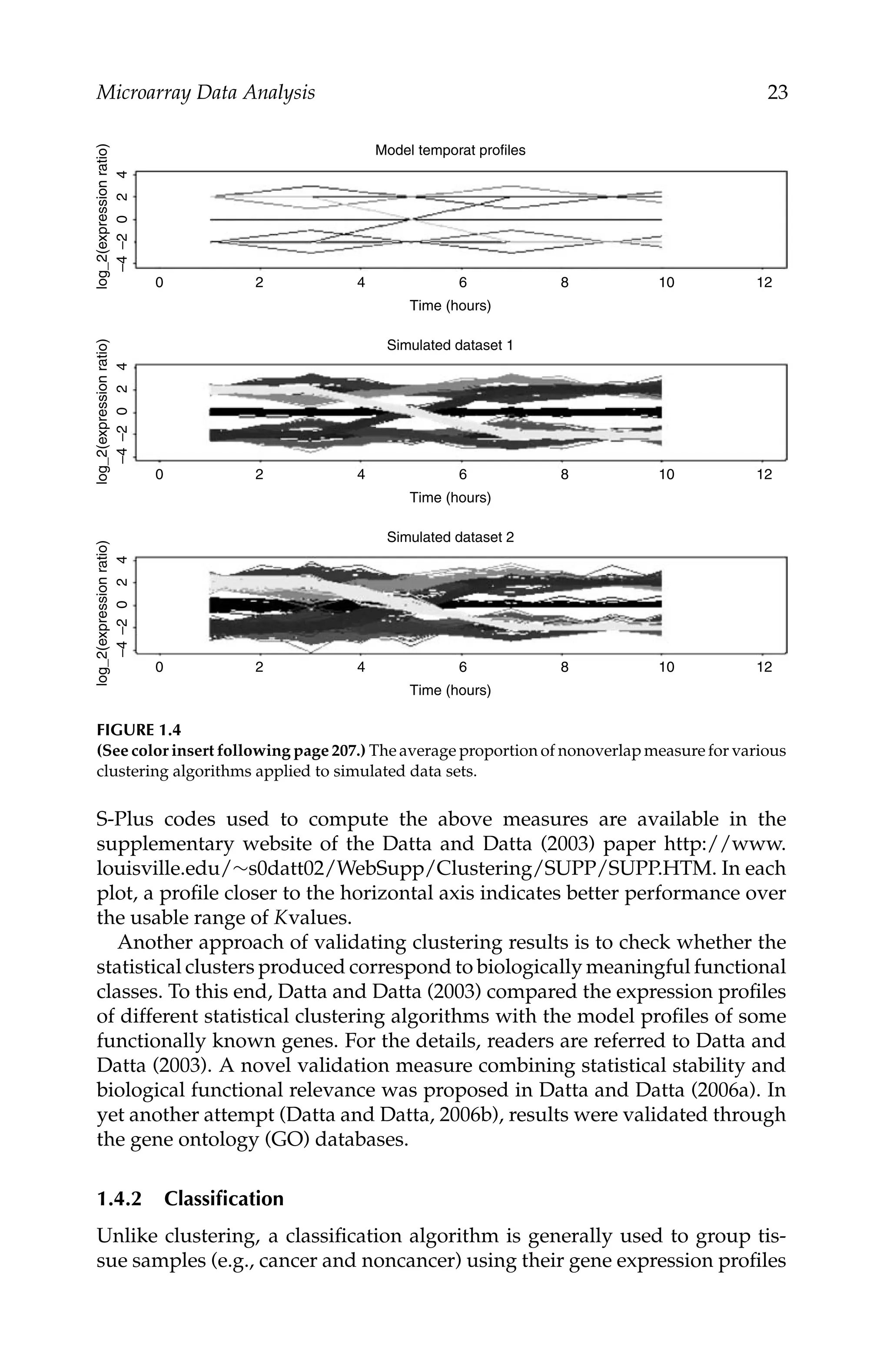 C5777: “c5777_c001” — 2007/10/27 — 13:02 — page 23 — #23
Microarray Data Analysis 23
Model temporat profiles
–4
–2
0
2
4
–4
–2
0
2
4
–4
–2
0
2
4
0 2 4 6
Time (hours)
Simulated dataset 1
8 10 12
0 2 4 6
Time (hours)
Simulated dataset 2
8 10 12
0 2 4 6
Time (hours)
8 10 12
log_2(expression
ratio)
log_2(expression
ratio)
log_2(expression
ratio)
FIGURE 1.4
(See color insert following page 207.) The average proportion of nonoverlap measure for various
clustering algorithms applied to simulated data sets.
S-Plus codes used to compute the above measures are available in the
supplementary website of the Datta and Datta (2003) paper http://www.
louisville.edu/∼s0datt02/WebSupp/Clustering/SUPP/SUPP.HTM. In each
plot, a proﬁle closer to the horizontal axis indicates better performance over
the usable range of Kvalues.
Another approach of validating clustering results is to check whether the
statistical clusters produced correspond to biologically meaningful functional
classes. To this end, Datta and Datta (2003) compared the expression proﬁles
of different statistical clustering algorithms with the model proﬁles of some
functionally known genes. For the details, readers are referred to Datta and
Datta (2003). A novel validation measure combining statistical stability and
biological functional relevance was proposed in Datta and Datta (2006a). In
yet another attempt (Datta and Datta, 2006b), results were validated through
the gene ontology (GO) databases.
1.4.2 Classiﬁcation
Unlike clustering, a classiﬁcation algorithm is generally used to group tis-
sue samples (e.g., cancer and noncancer) using their gene expression proﬁles
 