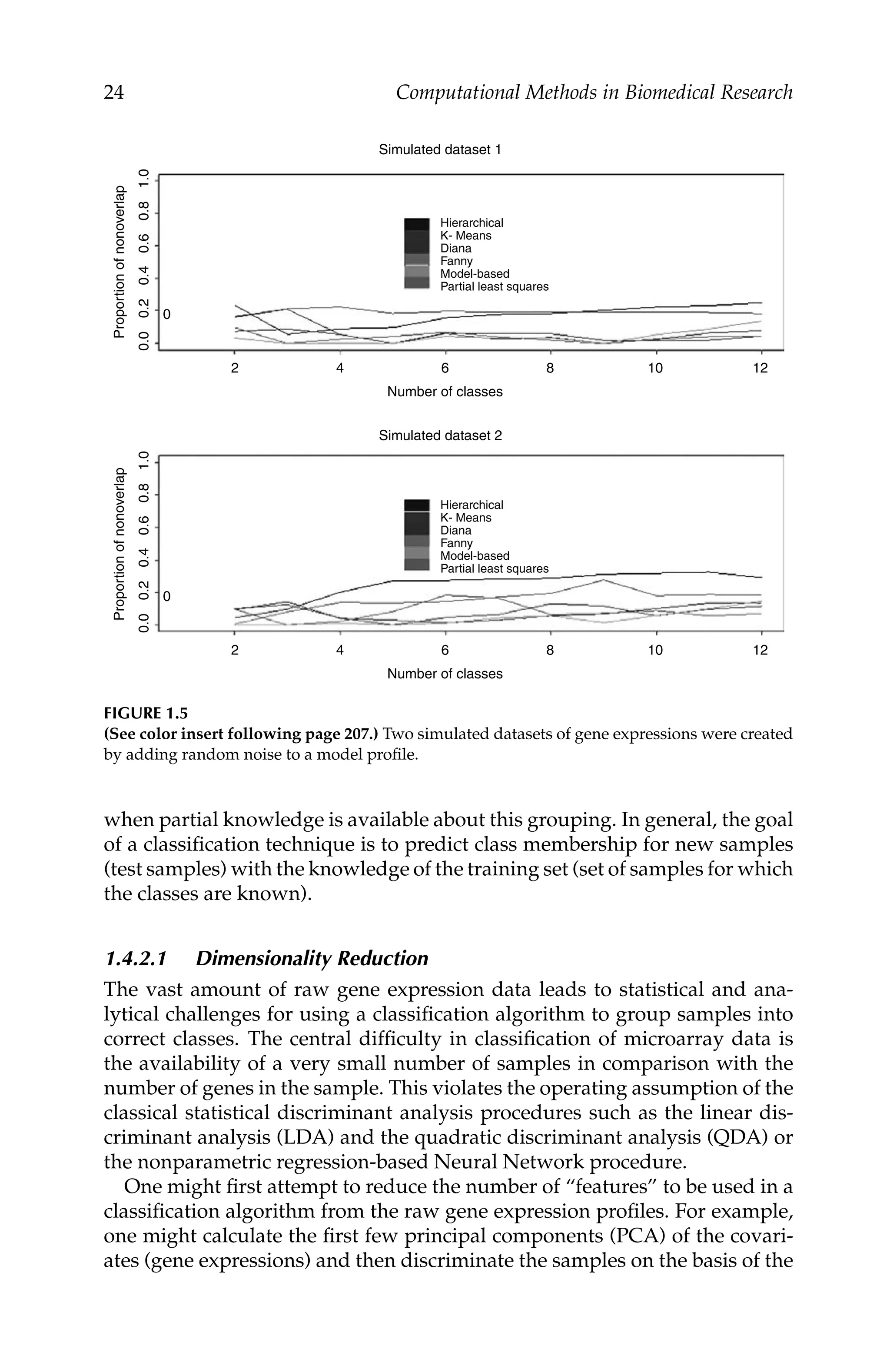 C5777: “c5777_c001” — 2007/10/27 — 13:02 — page 24 — #24
24 Computational Methods in Biomedical Research
Simulated dataset 1
Hierarchical
K- Means
Diana
Fanny
Model-based
Partial least squares
Simulated dataset 2
0.0
0.2
0.4
0.6
0.8
1.0
0
2 4 6
Number of classes
8 10 12
Proportion
of
nonoverlap
Hierarchical
K- Means
Diana
Fanny
Model-based
Partial least squares
0.0
0.2
0.4
0.6
0.8
1.0
0
2 4 6
Number of classes
8 10 12
Proportion
of
nonoverlap
FIGURE 1.5
(See color insert following page 207.) Two simulated datasets of gene expressions were created
by adding random noise to a model proﬁle.
when partial knowledge is available about this grouping. In general, the goal
of a classiﬁcation technique is to predict class membership for new samples
(test samples) with the knowledge of the training set (set of samples for which
the classes are known).
1.4.2.1 Dimensionality Reduction
The vast amount of raw gene expression data leads to statistical and ana-
lytical challenges for using a classiﬁcation algorithm to group samples into
correct classes. The central difﬁculty in classiﬁcation of microarray data is
the availability of a very small number of samples in comparison with the
number of genes in the sample. This violates the operating assumption of the
classical statistical discriminant analysis procedures such as the linear dis-
criminant analysis (LDA) and the quadratic discriminant analysis (QDA) or
the nonparametric regression-based Neural Network procedure.
One might ﬁrst attempt to reduce the number of “features” to be used in a
classiﬁcation algorithm from the raw gene expression proﬁles. For example,
one might calculate the ﬁrst few principal components (PCA) of the covari-
ates (gene expressions) and then discriminate the samples on the basis of the
 