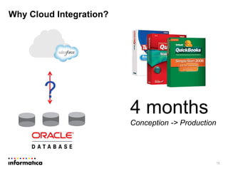Why Cloud Integration?
15
4 months
Conception -> Production
?
 