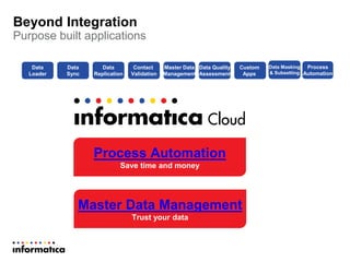 Process Automation
Save time and money
Beyond Integration
Purpose built applications
Data
Loader
Data
Sync
Data
Replication
Contact
Validation
Master Data
Management
Data Quality
Assessment
Custom
Apps
Data Masking
& Subsetting
Process
Automation
Master Data Management
Trust your data
 