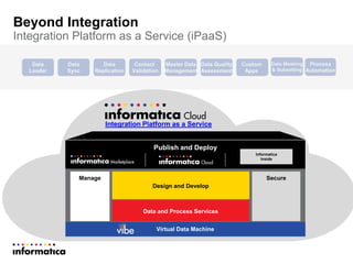 Beyond Integration
Integration Platform as a Service (iPaaS)
Data
Loader
Data
Sync
Data
Replication
Contact
Validation
Master Data
Management
Data Quality
Assessment
Custom
Apps
Data Masking
& Subsetting
Process
Automation
Integration Platform as a Service
Publish and Deploy
Manage Secure
Design and Develop
Data and Process Services
Virtual Data Machine
Informatica
Inside
 